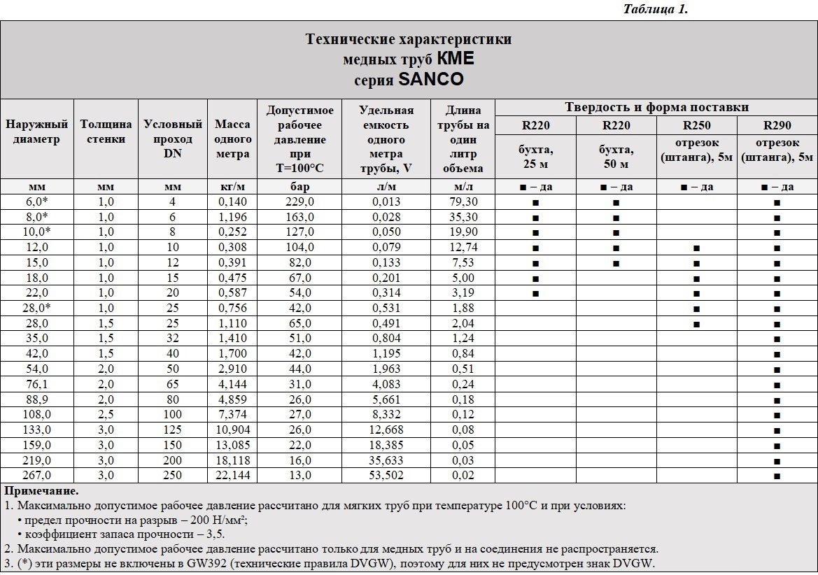 Толщина стенки трубки для кондиционера