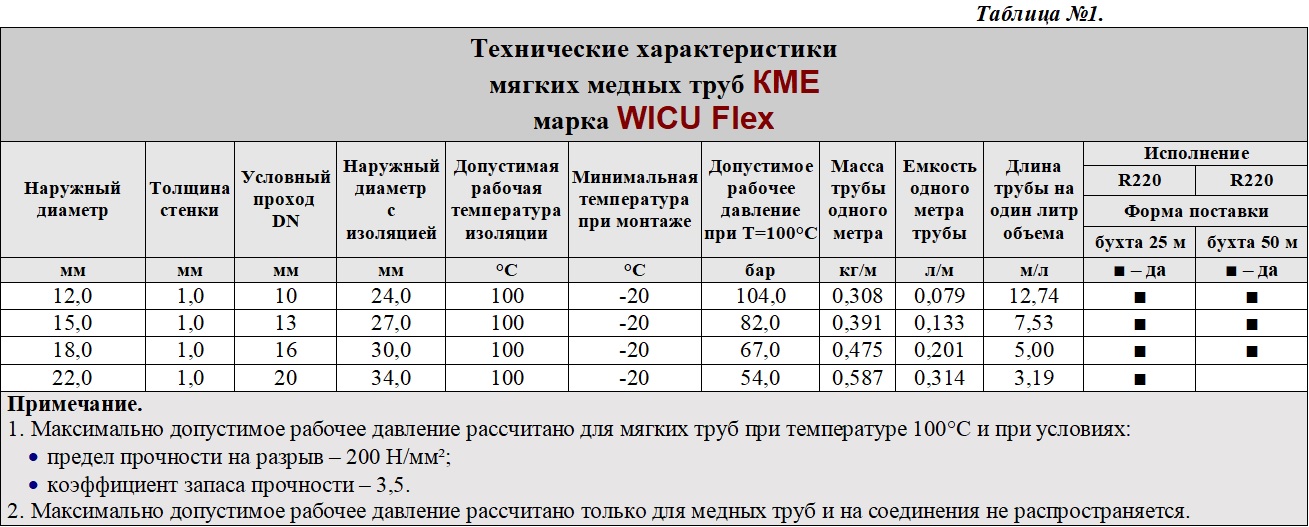 Диаметры медных труб. Допустимое давление для медных труб. Максимальное давление медной трубки. Давление медной трубки. Максимально допустимое давление на медной трубки.