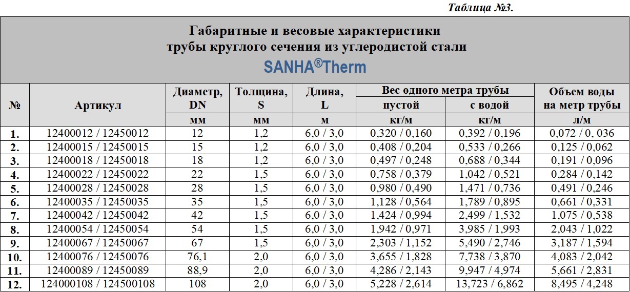 Калькулятор расчета объема трубы