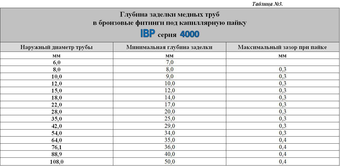 Размер медной. Диаметры медных трубок в мм. Медные трубки диаметр таблица. Медные трубы диаметры таблица. Диаметры медных трубок.